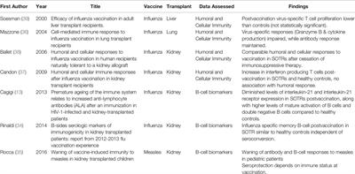 The Role of Systems Vaccinology in Understanding the Immune Defects to Vaccination in Solid Organ Transplant Recipients